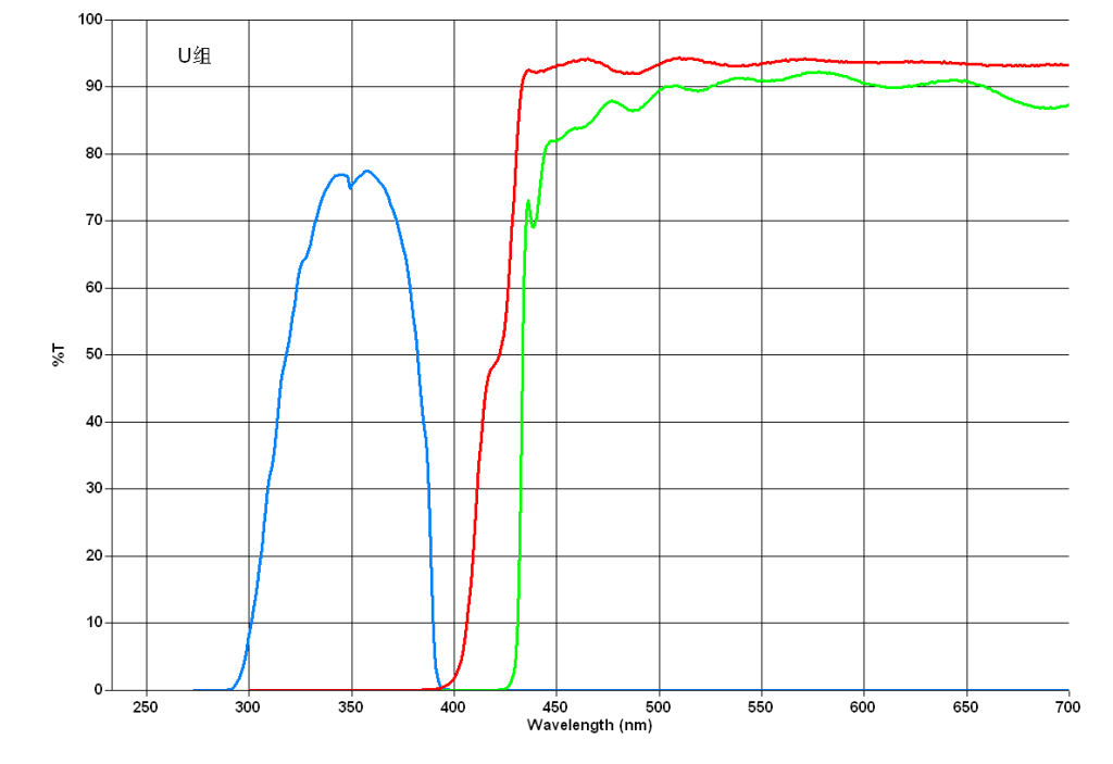 China Fluorescence Flters Parameter List