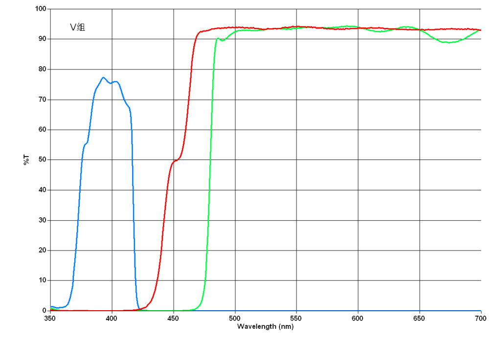 China Fluorescence Flters Parameter List