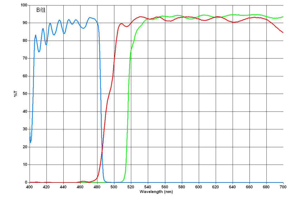 China Fluorescence Flters Parameter List