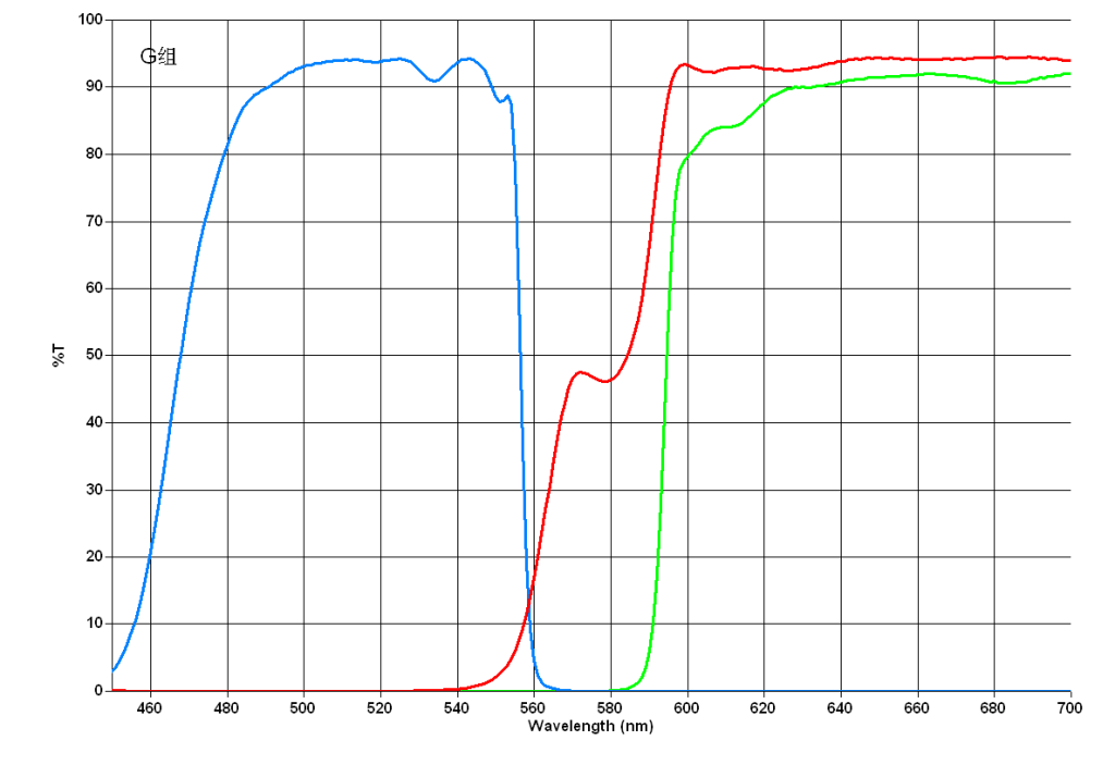 China Fluorescence Flters Parameter List