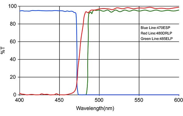 Chroma Filter Special For Phthisis Checking