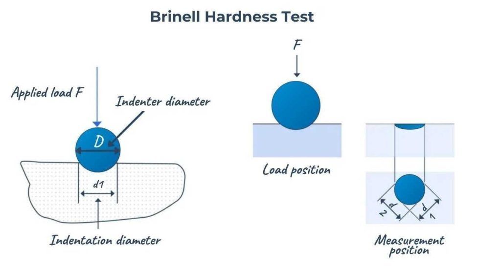 How to Use a Brinell Hardness Tester