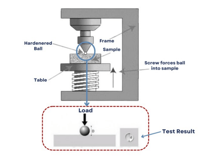 What is the Brinell Hardness Test